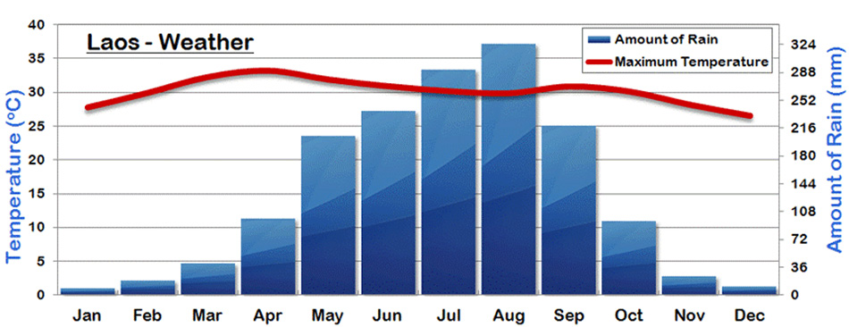 Laos’ temperature and rainfall