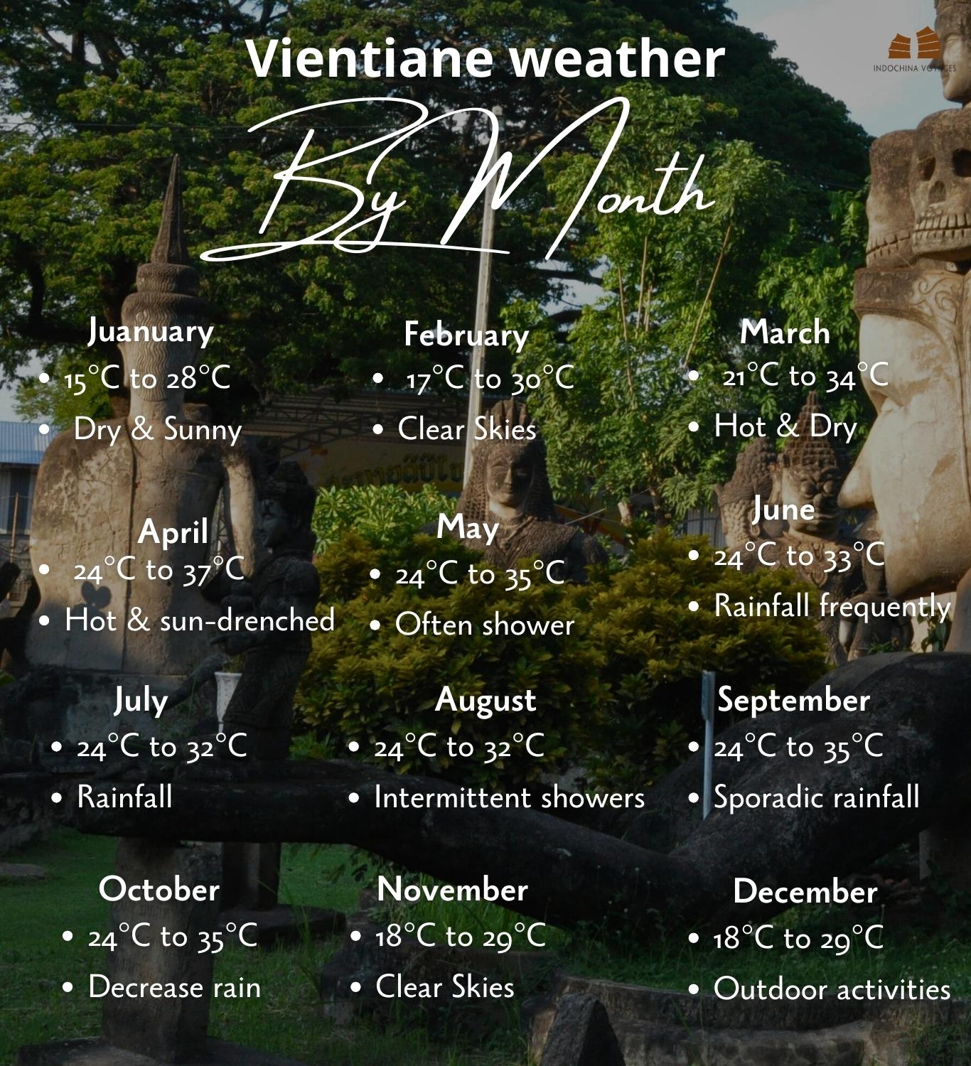 Vientiane weather by month