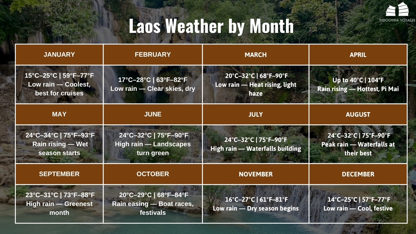 Laos Weather by Month