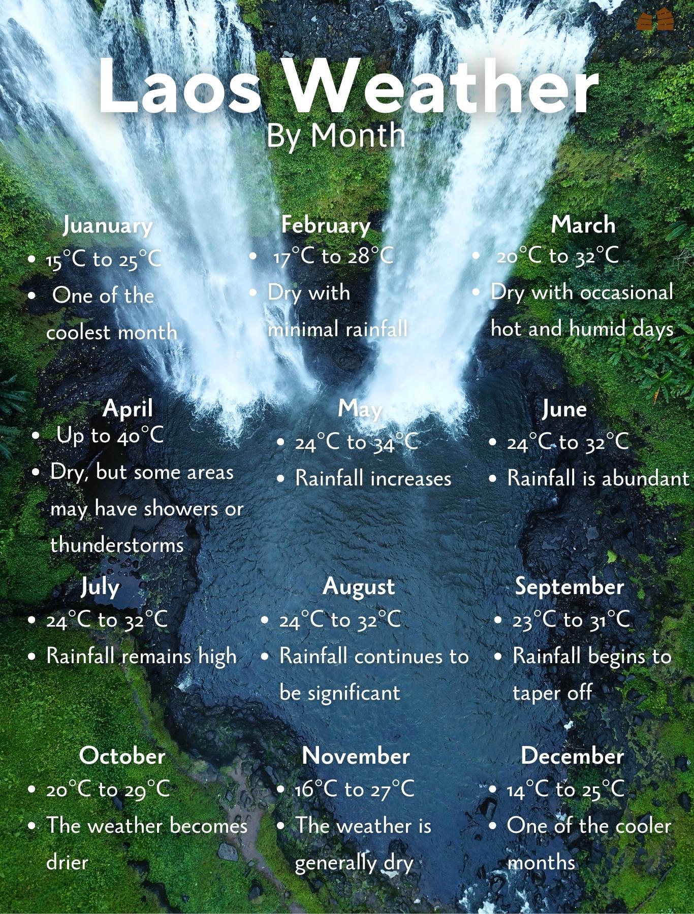 Laos Weather by month