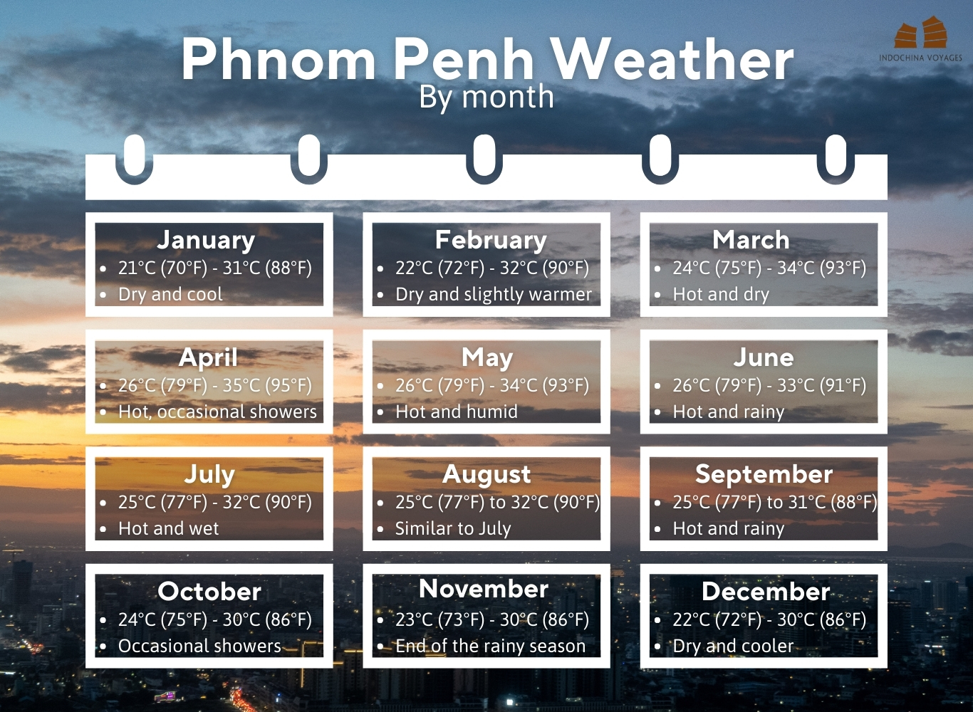 Phnom Penh weather by month