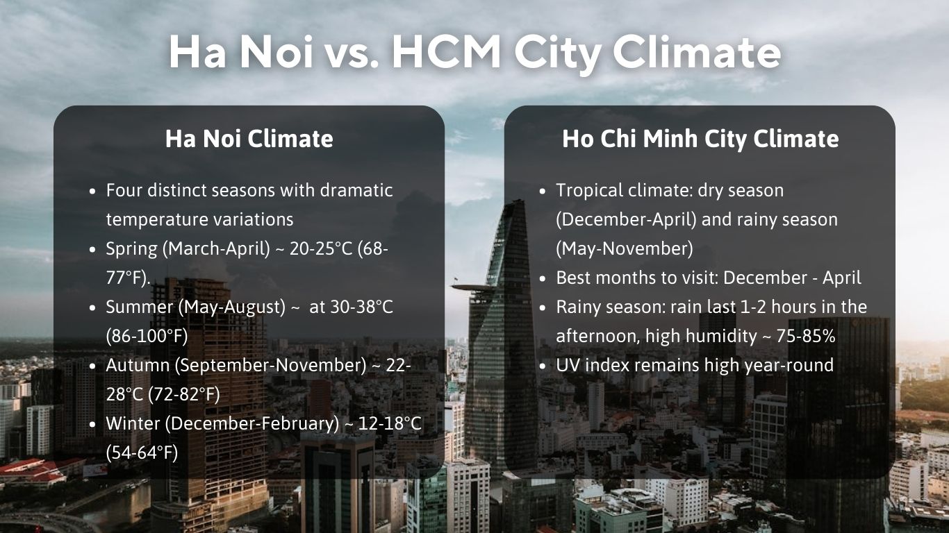 Comparision between Ha Noi and HCM City Climate