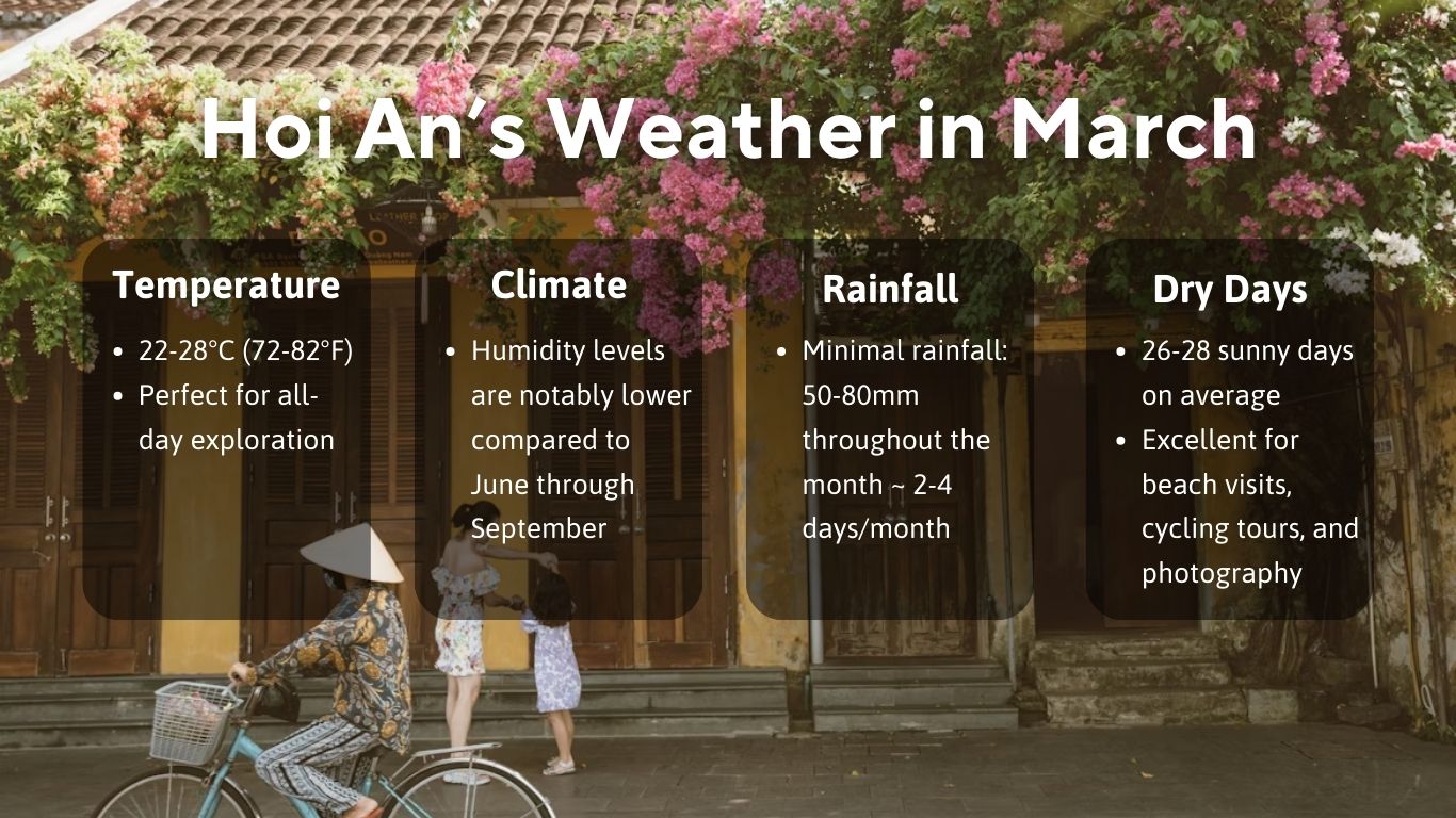 Table shows Weather in Hoi An Vietnam in March