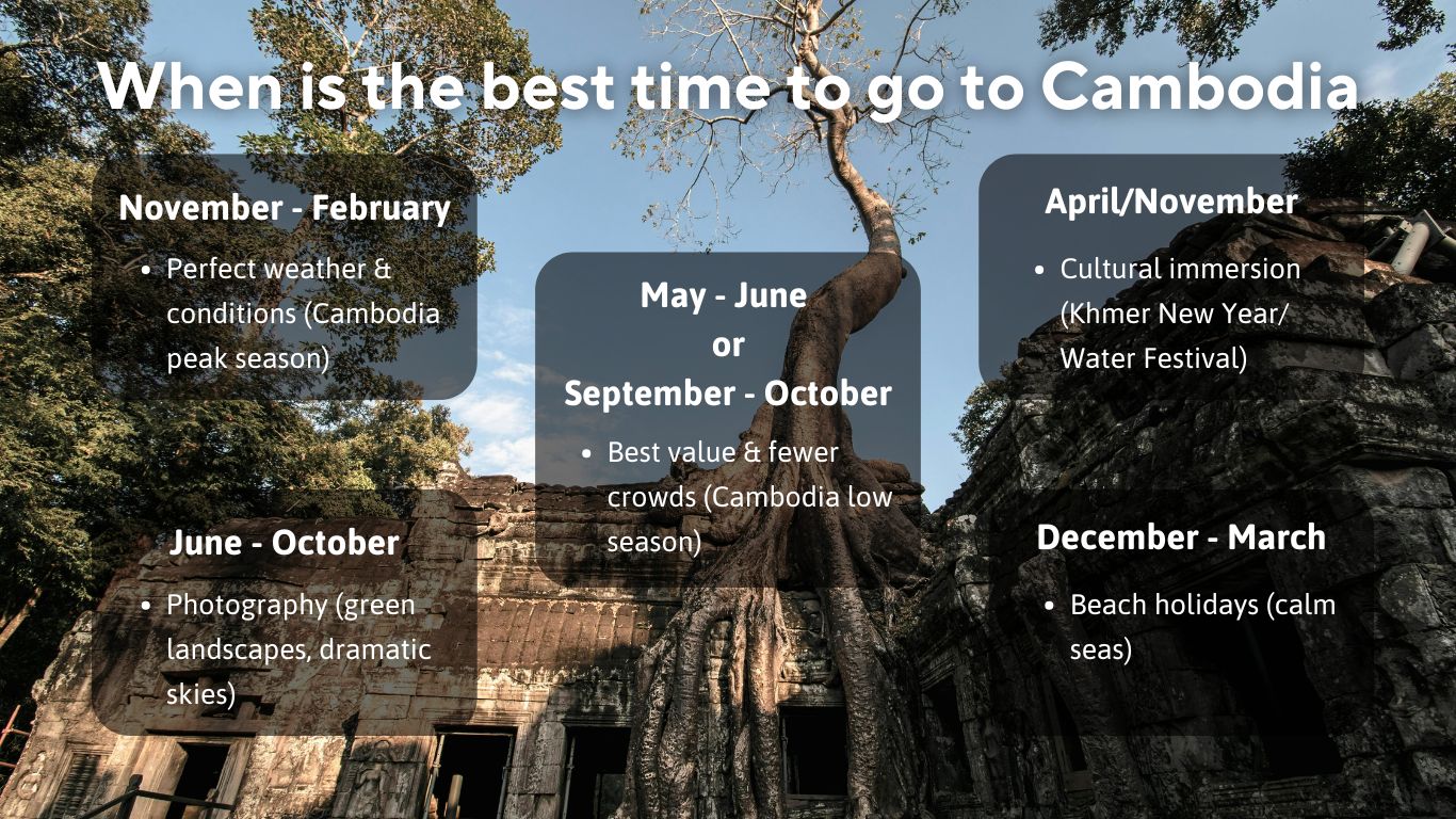 Infographic showing when is the best time to go to Cambodia