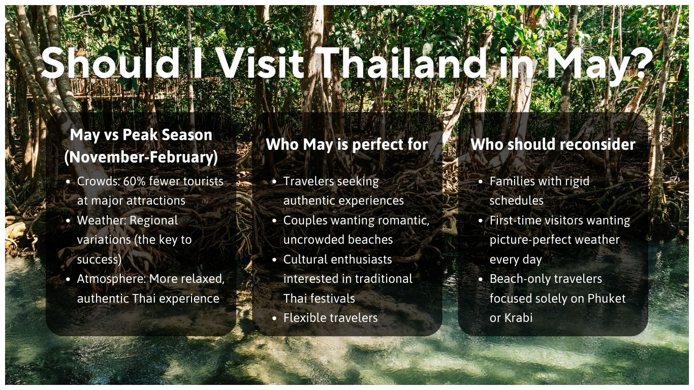 Infographic comparing May in Thailand vs peak season, highlighting 60% fewer crowds and its suitability for flexible travelers and cultural enthusiasts