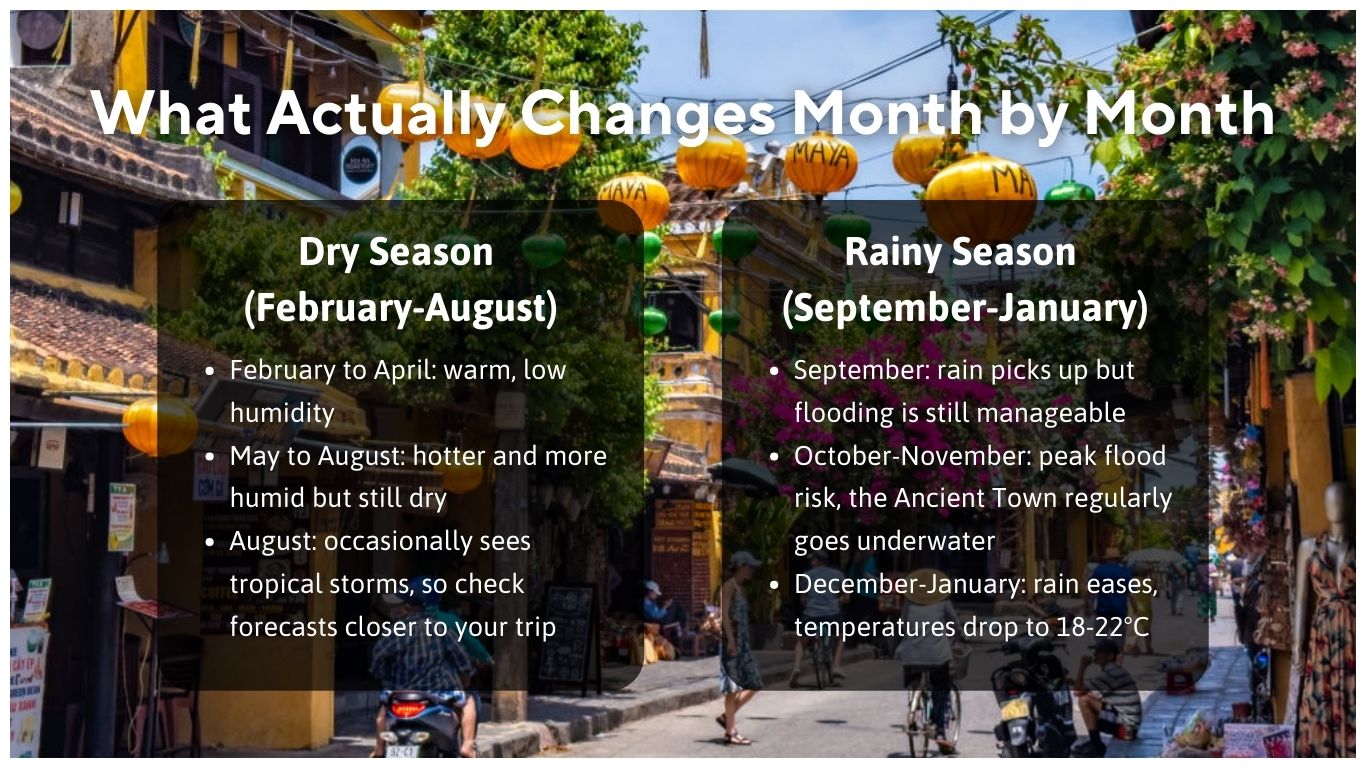 An infographic showing the best time to visit Hoi An, Vietnam, by month, comparing the dry season (February–August) with the rainy season (September–January) and detailing weather changes