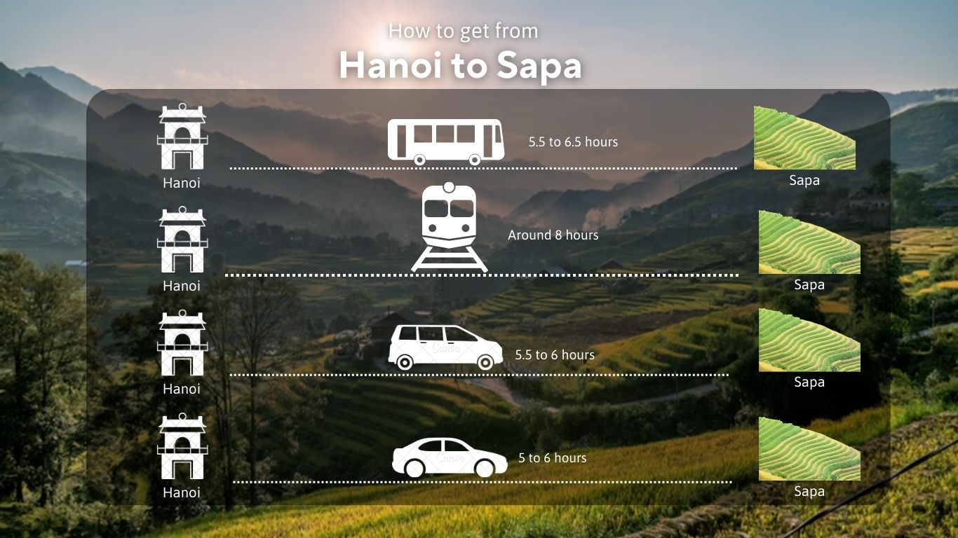 An infographic comparing travel times for bus, train, limousine, and private car options for the journey from Hanoi to Sapa against a background of terraced rice fields