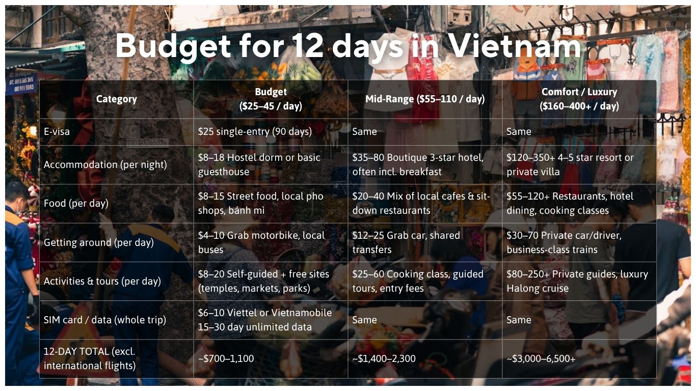 budget for 12 days in vietnam