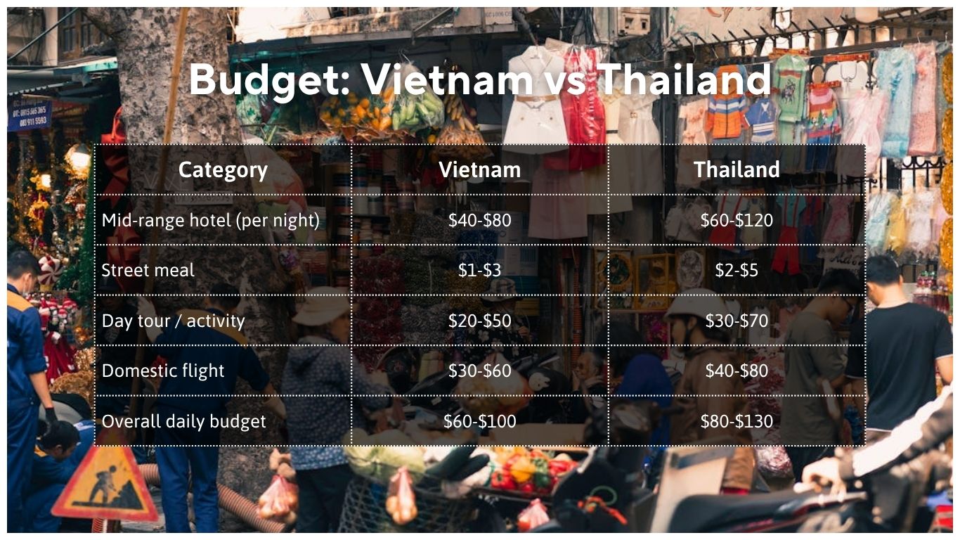 budget comparison between thailand and vietnam